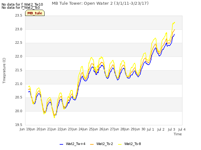 plot of MB Tule Tower: Open Water 2 (3/1/11-3/23/17)