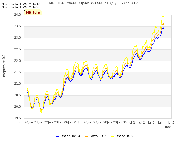 plot of MB Tule Tower: Open Water 2 (3/1/11-3/23/17)