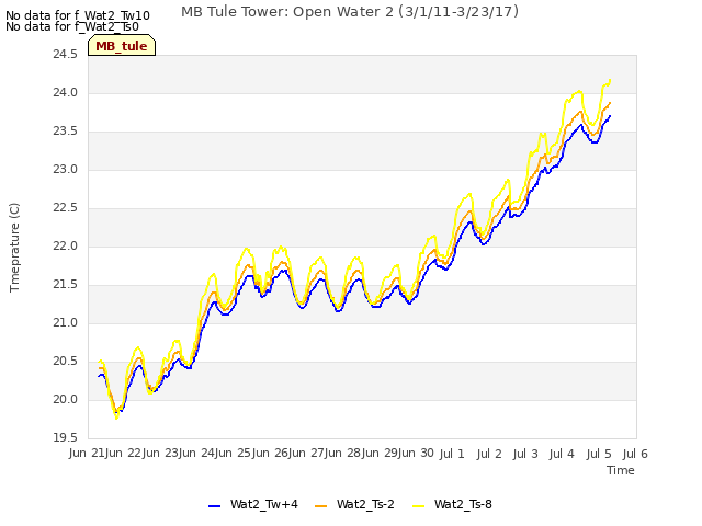 plot of MB Tule Tower: Open Water 2 (3/1/11-3/23/17)