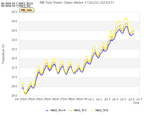 plot of MB Tule Tower: Open Water 2 (3/1/11-3/23/17)