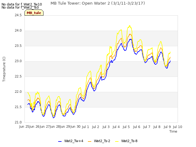 plot of MB Tule Tower: Open Water 2 (3/1/11-3/23/17)