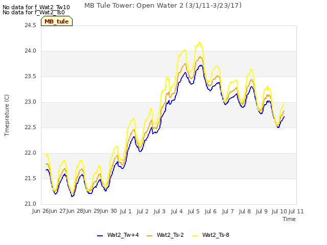 plot of MB Tule Tower: Open Water 2 (3/1/11-3/23/17)