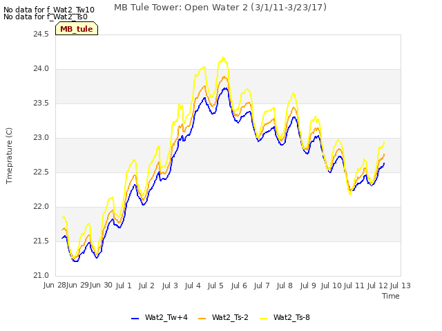 plot of MB Tule Tower: Open Water 2 (3/1/11-3/23/17)