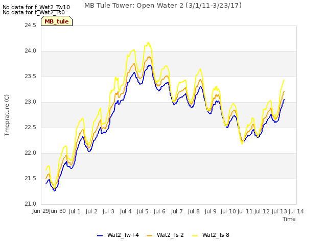 plot of MB Tule Tower: Open Water 2 (3/1/11-3/23/17)