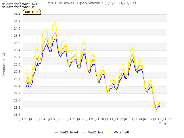 plot of MB Tule Tower: Open Water 2 (3/1/11-3/23/17)