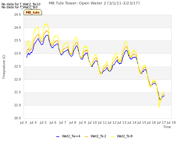 plot of MB Tule Tower: Open Water 2 (3/1/11-3/23/17)