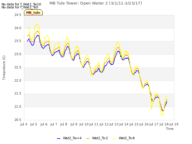 plot of MB Tule Tower: Open Water 2 (3/1/11-3/23/17)