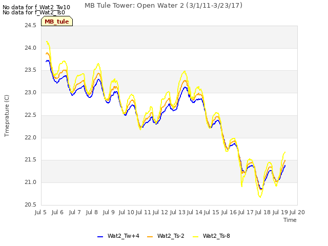 plot of MB Tule Tower: Open Water 2 (3/1/11-3/23/17)