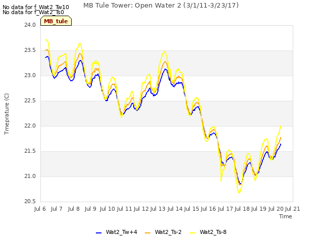 plot of MB Tule Tower: Open Water 2 (3/1/11-3/23/17)