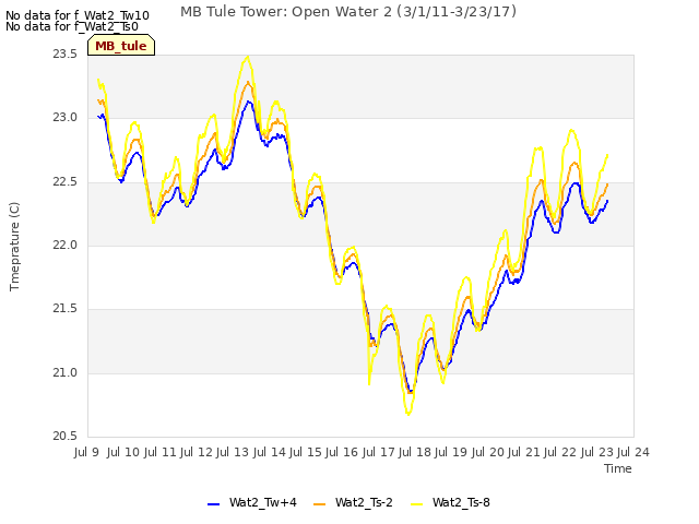 plot of MB Tule Tower: Open Water 2 (3/1/11-3/23/17)