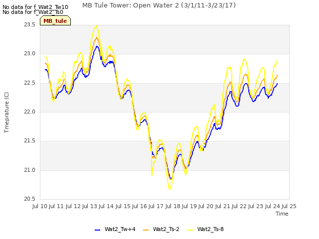 plot of MB Tule Tower: Open Water 2 (3/1/11-3/23/17)