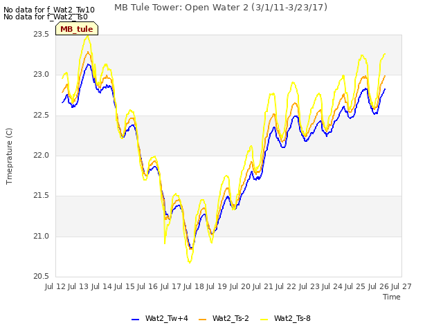 plot of MB Tule Tower: Open Water 2 (3/1/11-3/23/17)