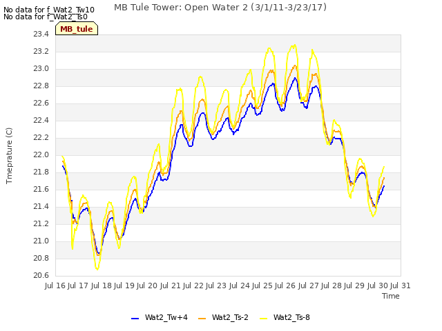 plot of MB Tule Tower: Open Water 2 (3/1/11-3/23/17)