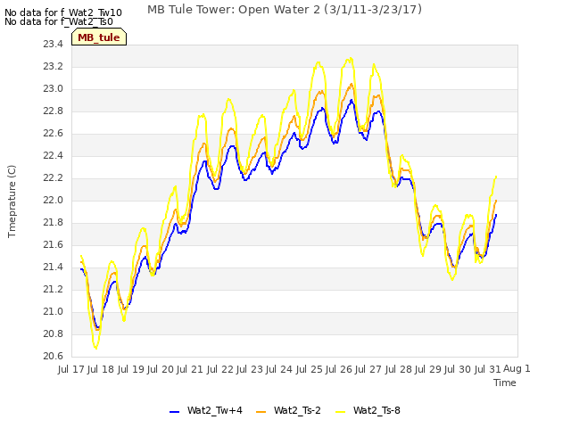 plot of MB Tule Tower: Open Water 2 (3/1/11-3/23/17)