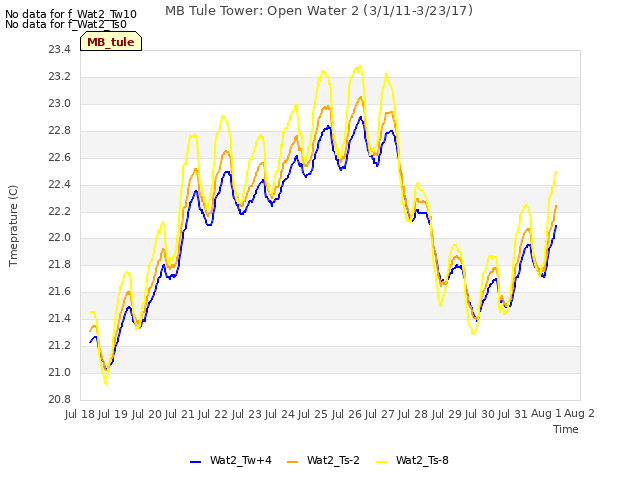 plot of MB Tule Tower: Open Water 2 (3/1/11-3/23/17)