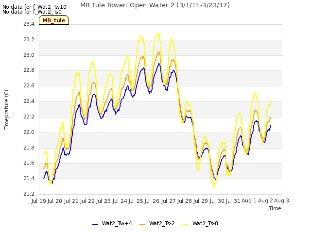 plot of MB Tule Tower: Open Water 2 (3/1/11-3/23/17)