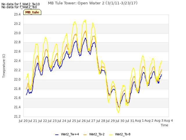 plot of MB Tule Tower: Open Water 2 (3/1/11-3/23/17)