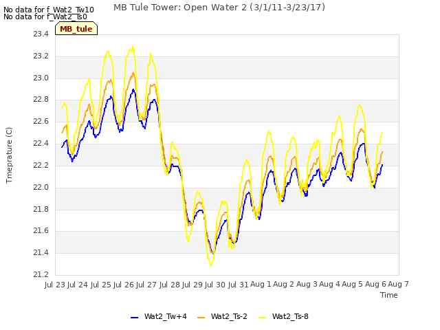 plot of MB Tule Tower: Open Water 2 (3/1/11-3/23/17)