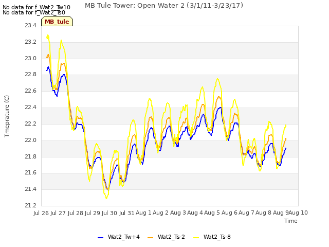 plot of MB Tule Tower: Open Water 2 (3/1/11-3/23/17)