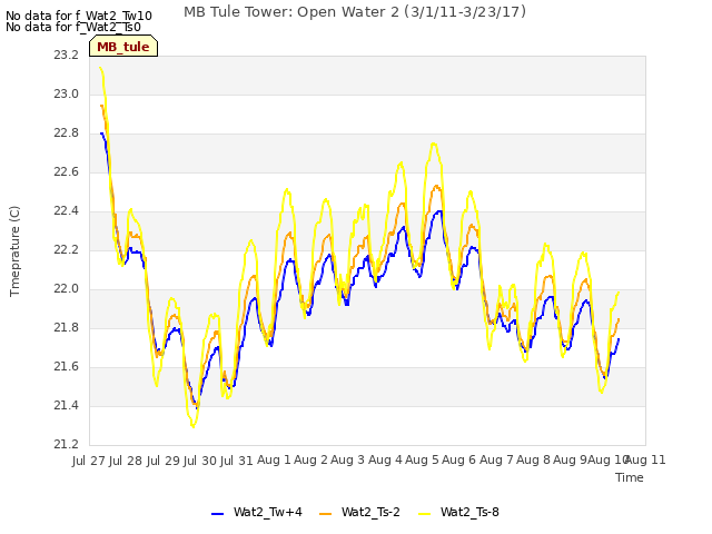 plot of MB Tule Tower: Open Water 2 (3/1/11-3/23/17)
