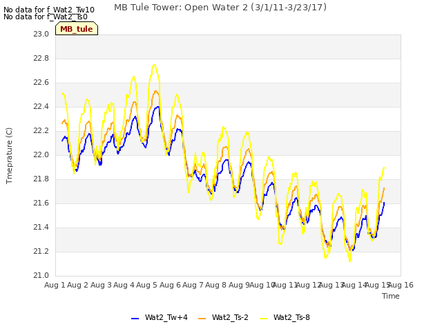 plot of MB Tule Tower: Open Water 2 (3/1/11-3/23/17)