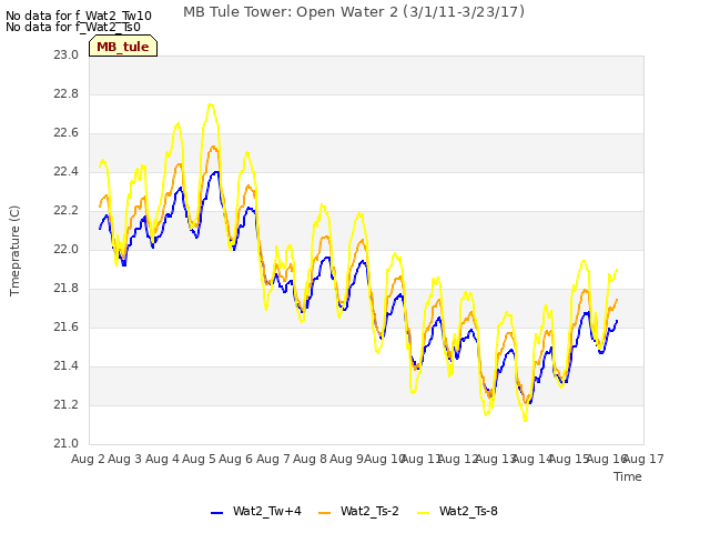 plot of MB Tule Tower: Open Water 2 (3/1/11-3/23/17)