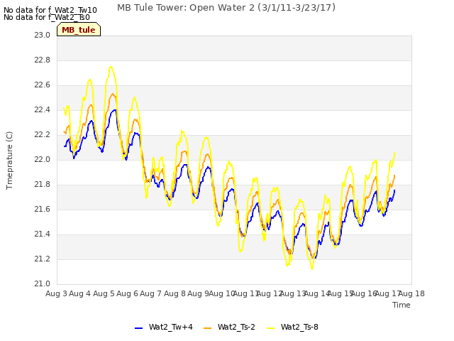 plot of MB Tule Tower: Open Water 2 (3/1/11-3/23/17)