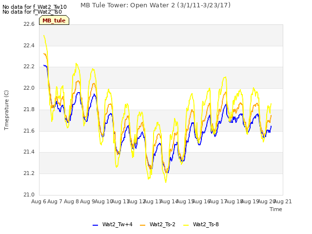 plot of MB Tule Tower: Open Water 2 (3/1/11-3/23/17)