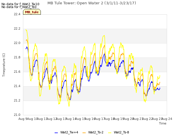 plot of MB Tule Tower: Open Water 2 (3/1/11-3/23/17)