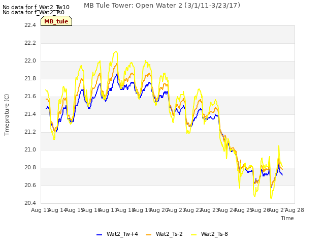 plot of MB Tule Tower: Open Water 2 (3/1/11-3/23/17)