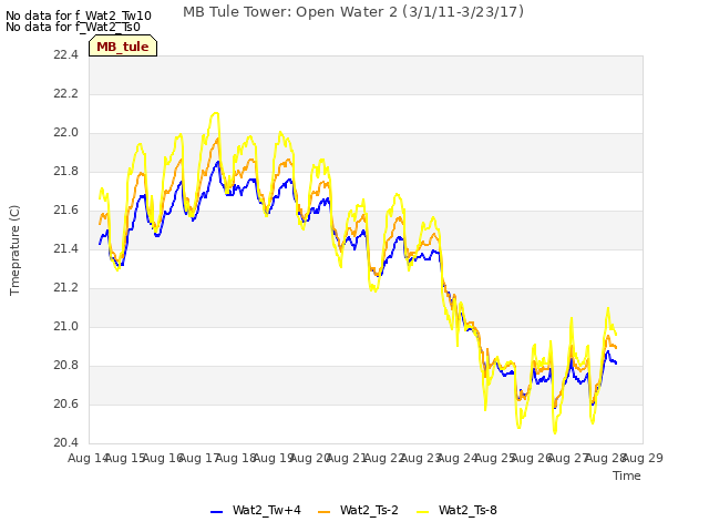 plot of MB Tule Tower: Open Water 2 (3/1/11-3/23/17)