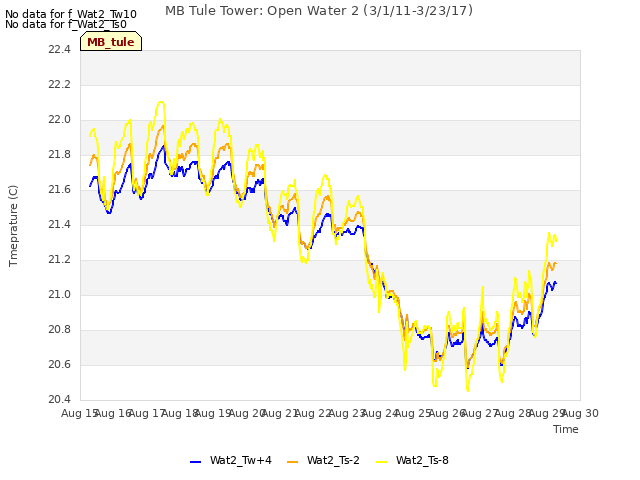 plot of MB Tule Tower: Open Water 2 (3/1/11-3/23/17)