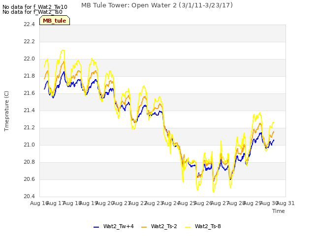 plot of MB Tule Tower: Open Water 2 (3/1/11-3/23/17)