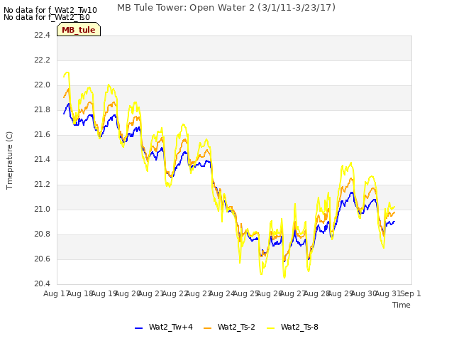 plot of MB Tule Tower: Open Water 2 (3/1/11-3/23/17)