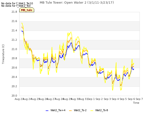 plot of MB Tule Tower: Open Water 2 (3/1/11-3/23/17)