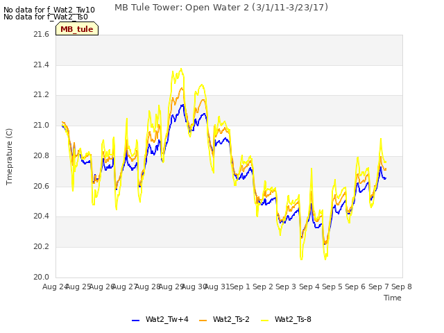 plot of MB Tule Tower: Open Water 2 (3/1/11-3/23/17)