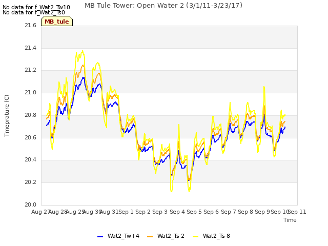 plot of MB Tule Tower: Open Water 2 (3/1/11-3/23/17)