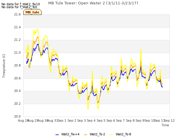 plot of MB Tule Tower: Open Water 2 (3/1/11-3/23/17)