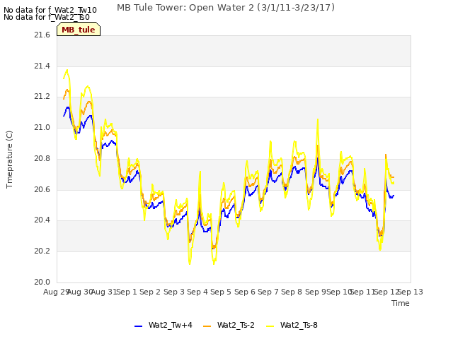 plot of MB Tule Tower: Open Water 2 (3/1/11-3/23/17)