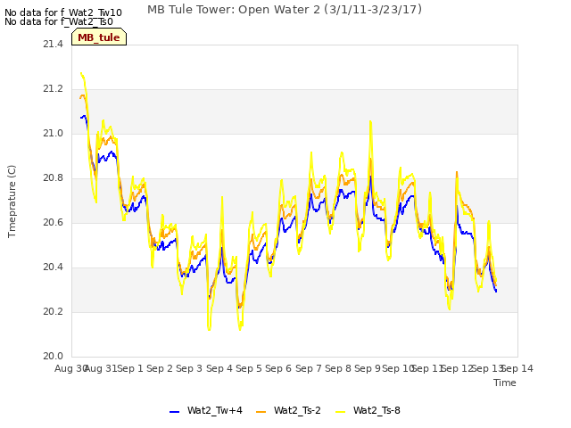 plot of MB Tule Tower: Open Water 2 (3/1/11-3/23/17)