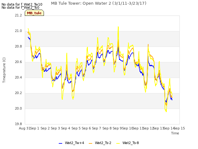 plot of MB Tule Tower: Open Water 2 (3/1/11-3/23/17)