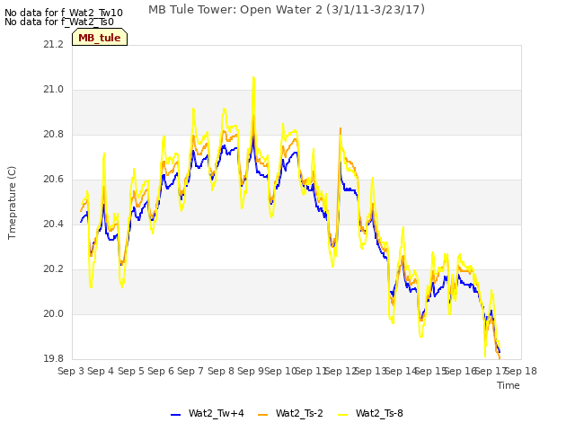 plot of MB Tule Tower: Open Water 2 (3/1/11-3/23/17)