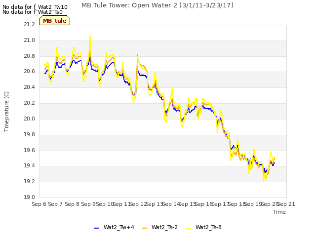 plot of MB Tule Tower: Open Water 2 (3/1/11-3/23/17)