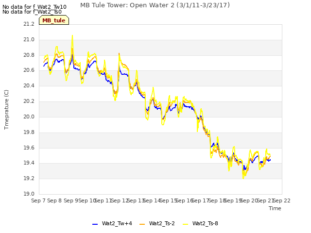plot of MB Tule Tower: Open Water 2 (3/1/11-3/23/17)