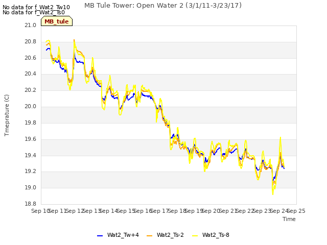 plot of MB Tule Tower: Open Water 2 (3/1/11-3/23/17)