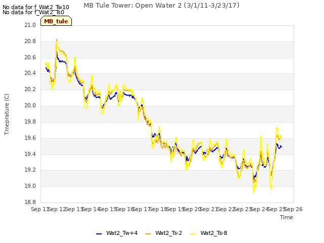 plot of MB Tule Tower: Open Water 2 (3/1/11-3/23/17)