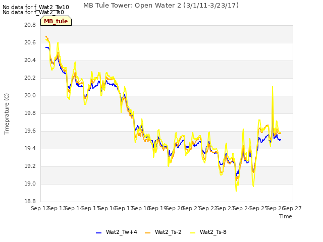 plot of MB Tule Tower: Open Water 2 (3/1/11-3/23/17)