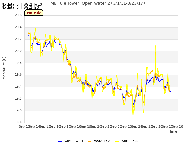 plot of MB Tule Tower: Open Water 2 (3/1/11-3/23/17)