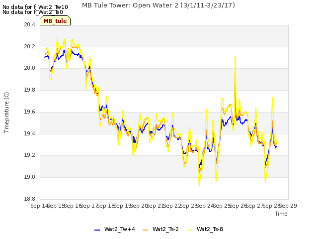 plot of MB Tule Tower: Open Water 2 (3/1/11-3/23/17)