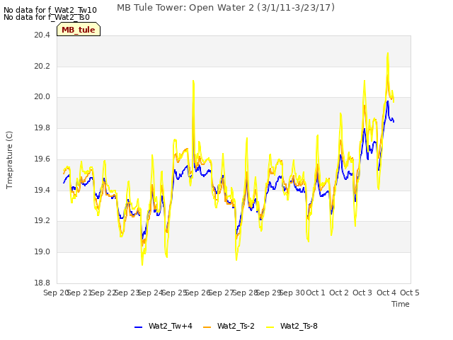 plot of MB Tule Tower: Open Water 2 (3/1/11-3/23/17)